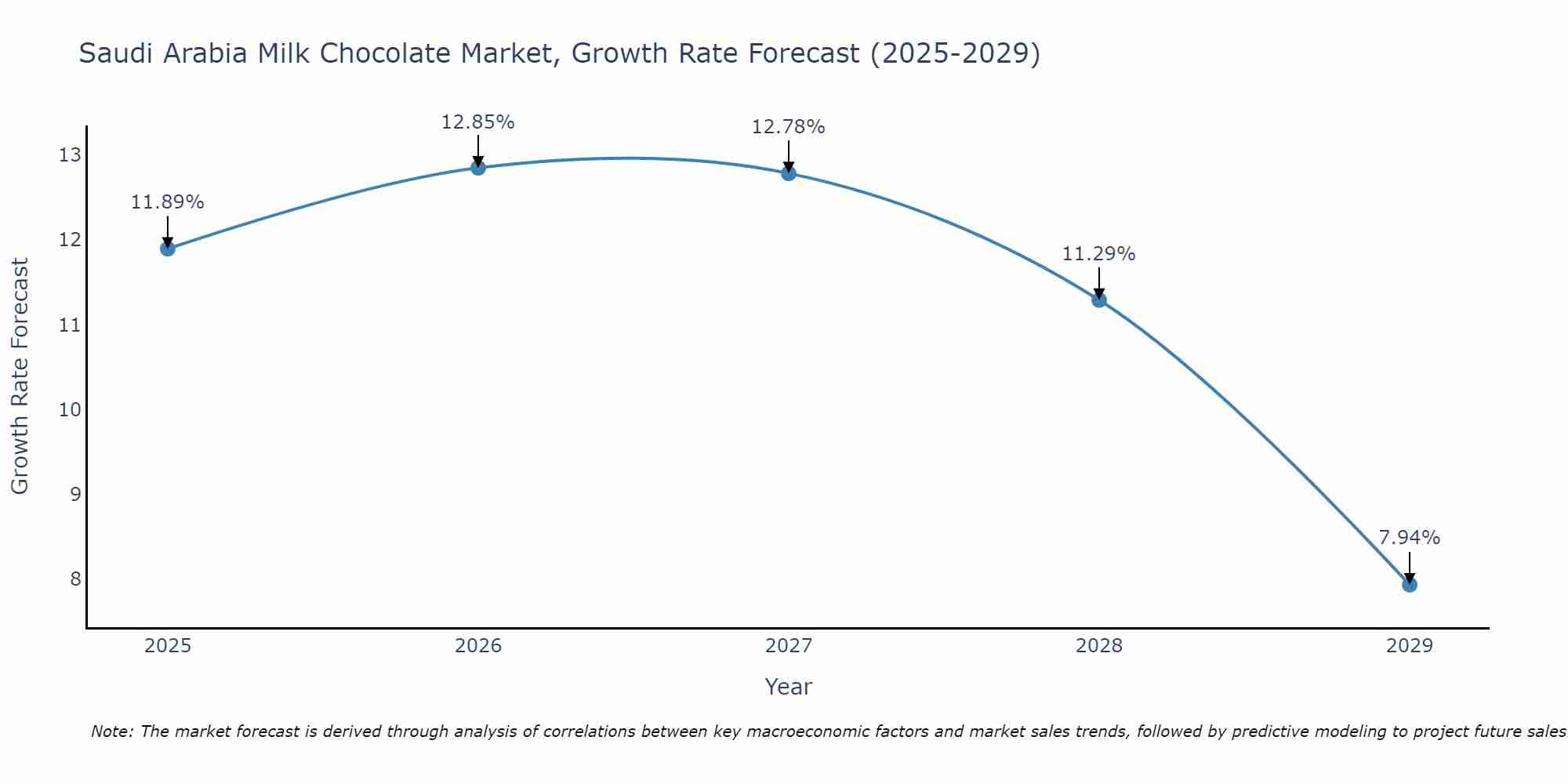 Saudi Arabia Milk Chocolate Market Growth Rate